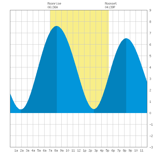 Cowen Creek bridge tide chart for Saturday, November 30, 2024