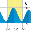 Cowen Creek bridge tide chart for Sunday, November 3, 2024