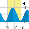 Cowen Creek bridge tide chart for Monday, November 4, 2024