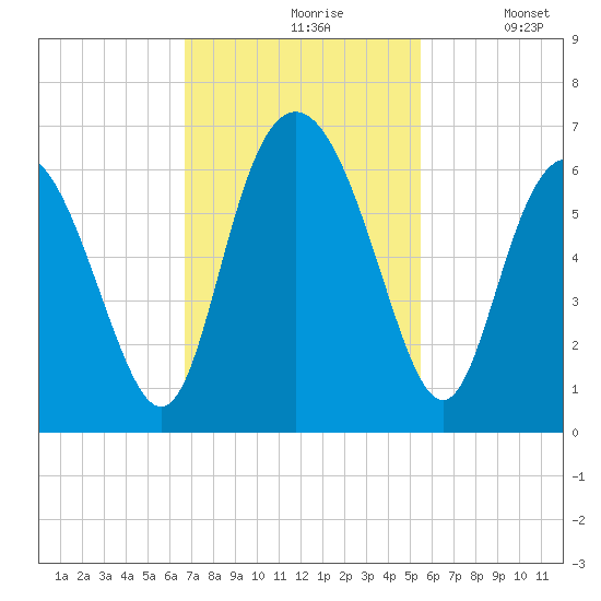 Cowen Creek bridge tide chart for Wednesday, November 6, 2024