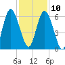 Cowen Creek bridge tide chart for Tuesday, December 10, 2024