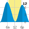 Cowen Creek bridge tide chart for Thursday, December 12, 2024