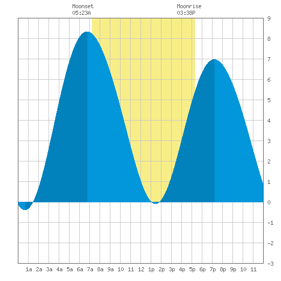 Cowen Creek bridge tide chart for Friday, December 13, 2024