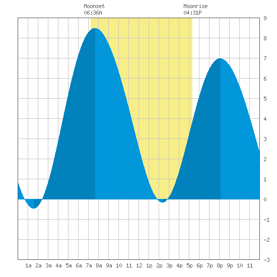 Cowen Creek bridge tide chart for Saturday, December 14, 2024