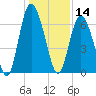 Cowen Creek bridge tide chart for Saturday, December 14, 2024