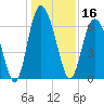 Cowen Creek bridge tide chart for Monday, December 16, 2024
