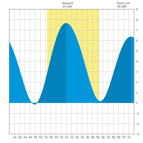 Cowen Creek bridge tide chart for Wednesday, December 18, 2024