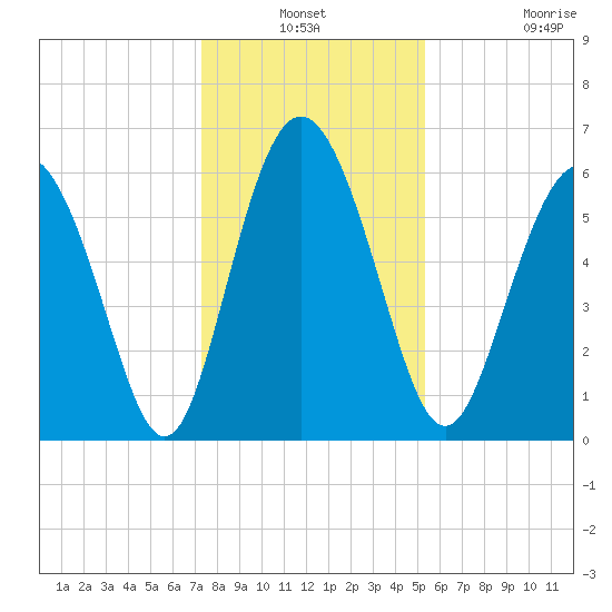Cowen Creek bridge tide chart for Thursday, December 19, 2024