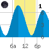 Cowen Creek bridge tide chart for Sunday, December 1, 2024