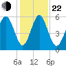 Cowen Creek bridge tide chart for Sunday, December 22, 2024