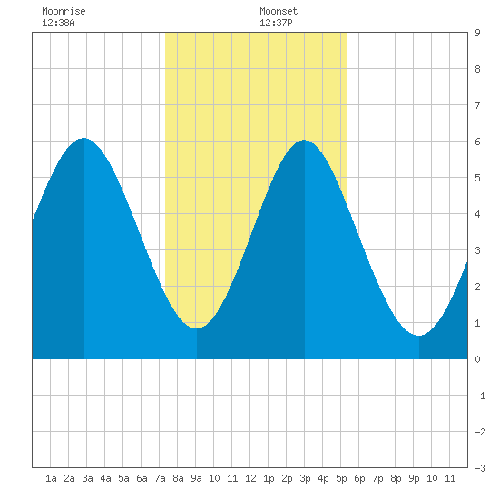 Cowen Creek bridge tide chart for Monday, December 23, 2024