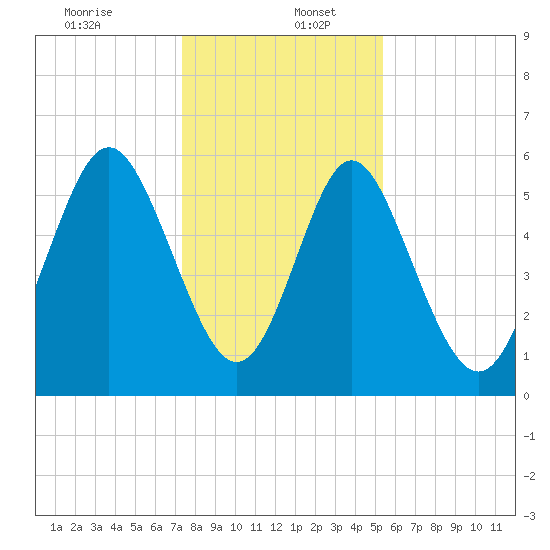 Cowen Creek bridge tide chart for Tuesday, December 24, 2024