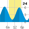 Cowen Creek bridge tide chart for Tuesday, December 24, 2024