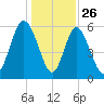 Cowen Creek bridge tide chart for Thursday, December 26, 2024