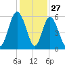Cowen Creek bridge tide chart for Friday, December 27, 2024