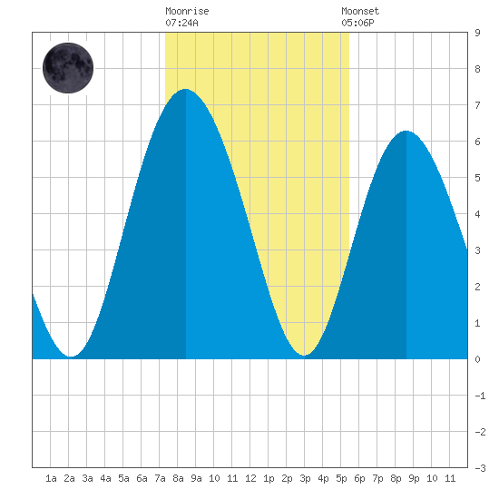Cowen Creek bridge tide chart for Monday, December 30, 2024