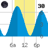 Cowen Creek bridge tide chart for Monday, December 30, 2024