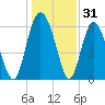 Cowen Creek bridge tide chart for Tuesday, December 31, 2024