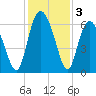 Cowen Creek bridge tide chart for Tuesday, December 3, 2024
