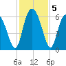 Cowen Creek bridge tide chart for Thursday, December 5, 2024