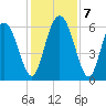 Cowen Creek bridge tide chart for Saturday, December 7, 2024