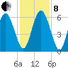 Cowen Creek bridge tide chart for Sunday, December 8, 2024