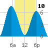 Cowen Creek bridge tide chart for Friday, January 10, 2025