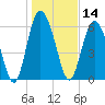 Cowen Creek bridge tide chart for Tuesday, January 14, 2025