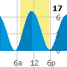 Cowen Creek bridge tide chart for Friday, January 17, 2025
