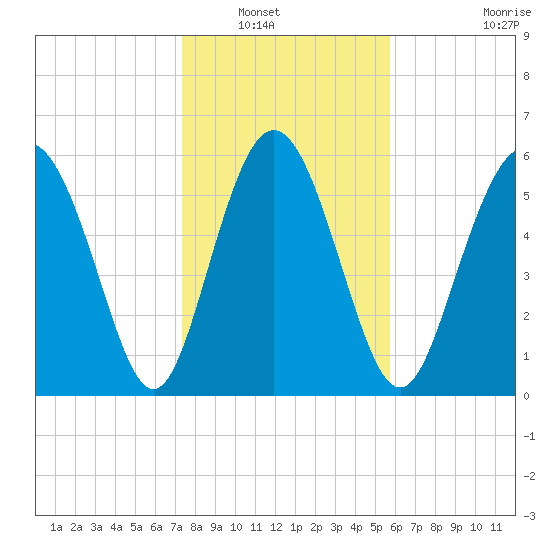 Cowen Creek bridge tide chart for Saturday, January 18, 2025
