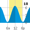 Cowen Creek bridge tide chart for Saturday, January 18, 2025