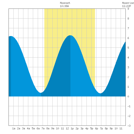 Cowen Creek bridge tide chart for Sunday, January 19, 2025
