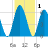 Cowen Creek bridge tide chart for Wednesday, January 1, 2025