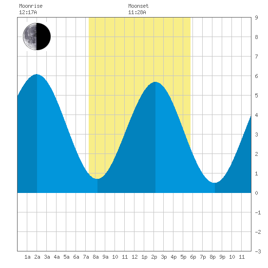 Cowen Creek bridge tide chart for Tuesday, January 21, 2025