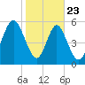 Cowen Creek bridge tide chart for Thursday, January 23, 2025