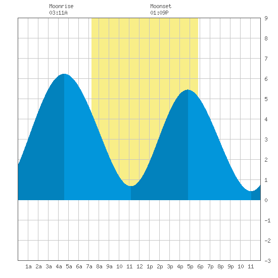Cowen Creek bridge tide chart for Friday, January 24, 2025