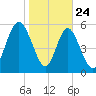 Cowen Creek bridge tide chart for Friday, January 24, 2025