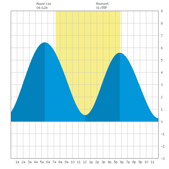 Cowen Creek bridge tide chart for Saturday, January 25, 2025