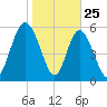 Cowen Creek bridge tide chart for Saturday, January 25, 2025