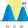 Cowen Creek bridge tide chart for Monday, January 27, 2025