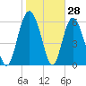 Cowen Creek bridge tide chart for Tuesday, January 28, 2025