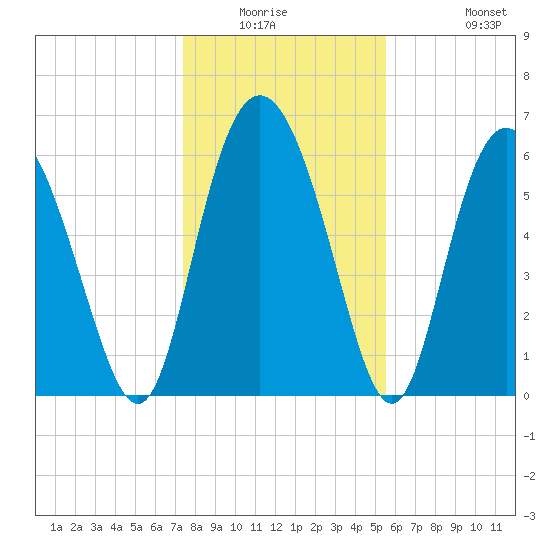 Cowen Creek bridge tide chart for Friday, January 3, 2025