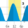 Cowen Creek bridge tide chart for Friday, January 3, 2025