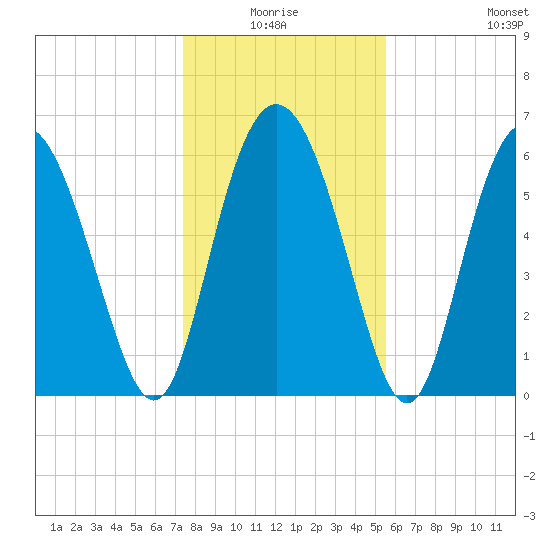 Cowen Creek bridge tide chart for Saturday, January 4, 2025