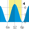 Cowen Creek bridge tide chart for Saturday, January 4, 2025
