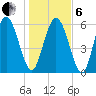 Cowen Creek bridge tide chart for Monday, January 6, 2025