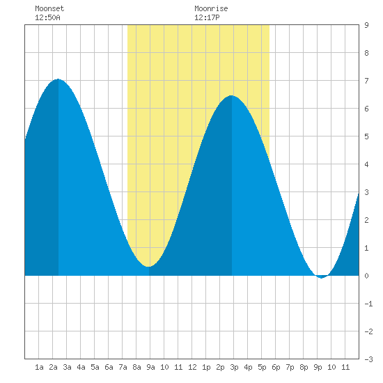 Cowen Creek bridge tide chart for Tuesday, January 7, 2025