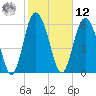 Cowen Creek bridge tide chart for Wednesday, February 12, 2025