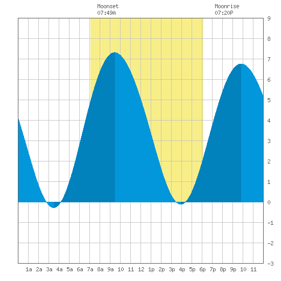 Cowen Creek bridge tide chart for Thursday, February 13, 2025