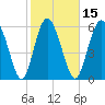 Cowen Creek bridge tide chart for Saturday, February 15, 2025